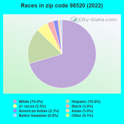 Races in zip code 98520 (2022)