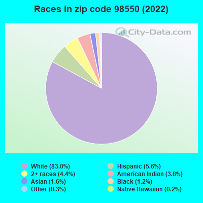 Races in zip code 98550 (2022)