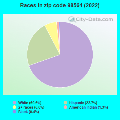 Races in zip code 98564 (2022)