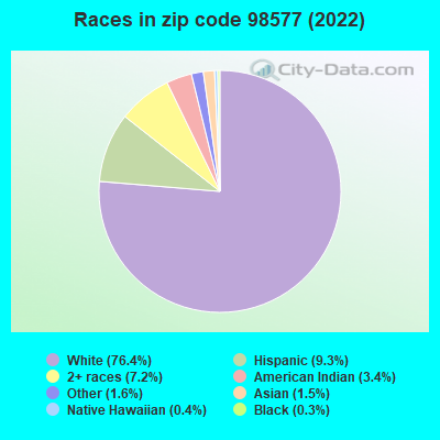 Races in zip code 98577 (2022)
