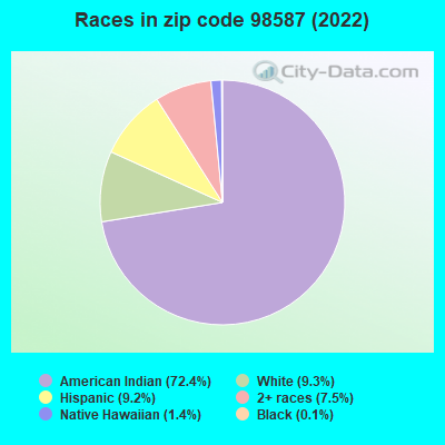 Races in zip code 98587 (2022)