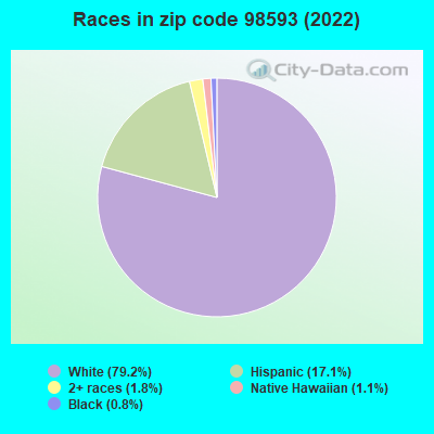 Races in zip code 98593 (2022)