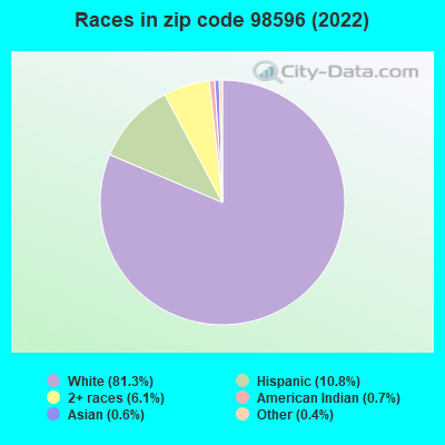 Races in zip code 98596 (2022)