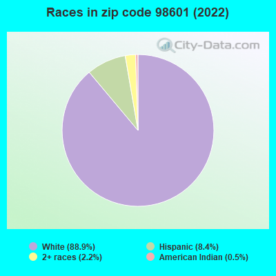 Races in zip code 98601 (2022)