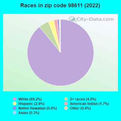 Races in zip code 98611 (2022)