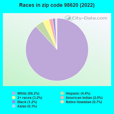 Races in zip code 98620 (2022)