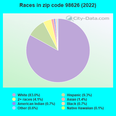 Races in zip code 98626 (2022)