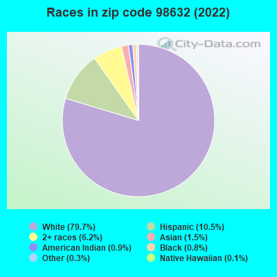 Races in zip code 98632 (2022)
