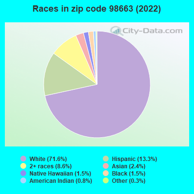 Races in zip code 98663 (2022)