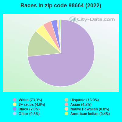 Races in zip code 98664 (2022)