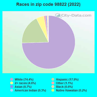 Races in zip code 98822 (2022)