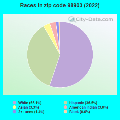 Races in zip code 98903 (2022)