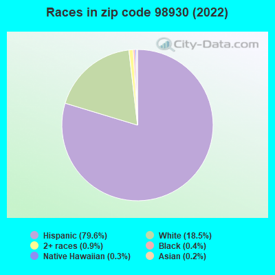 Races in zip code 98930 (2022)
