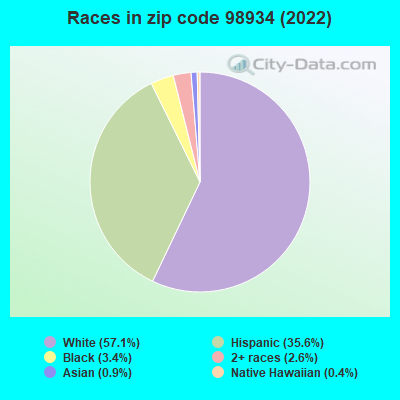 Races in zip code 98934 (2022)