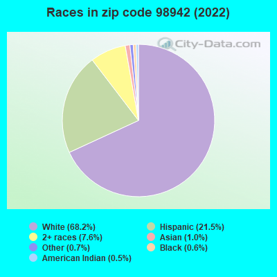 Races in zip code 98942 (2022)