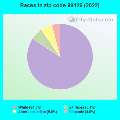 Races in zip code 99126 (2022)