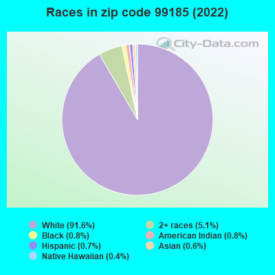 Races in zip code 99185 (2022)