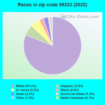Races in zip code 99223 (2022)
