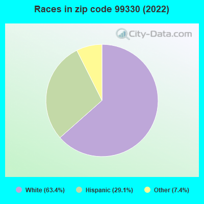 Races in zip code 99330 (2022)