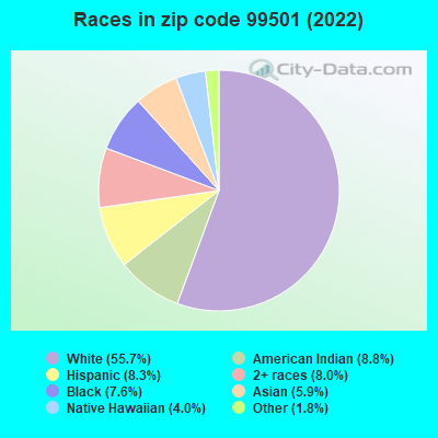 Races in zip code 99501 (2022)