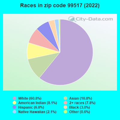 Races in zip code 99517 (2022)