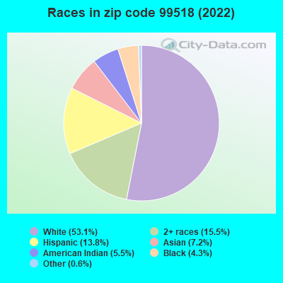 Races in zip code 99518 (2022)