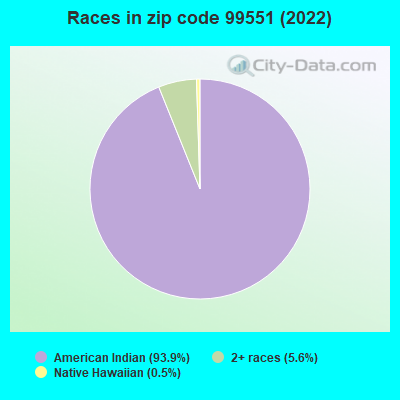 Races in zip code 99551 (2022)