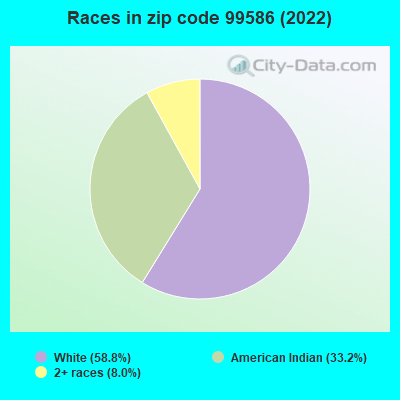 Races in zip code 99586 (2022)