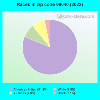 Races in zip code 99640 (2022)