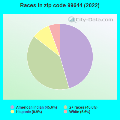 Races in zip code 99644 (2022)