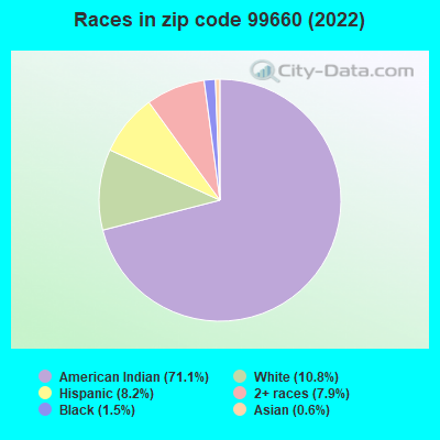 Races in zip code 99660 (2022)