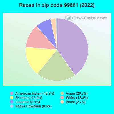 Races in zip code 99661 (2022)