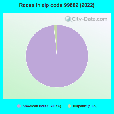 Races in zip code 99662 (2022)