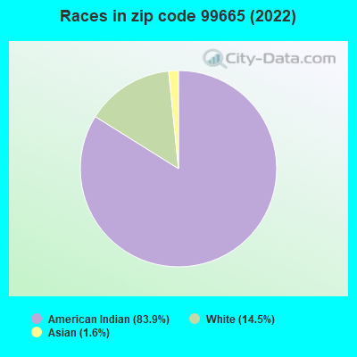 Races in zip code 99665 (2022)