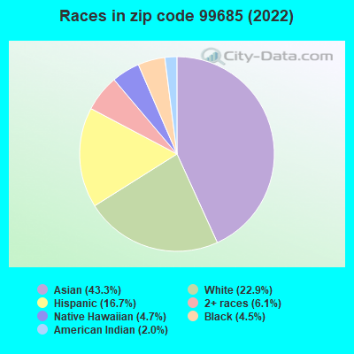 Races in zip code 99685 (2022)