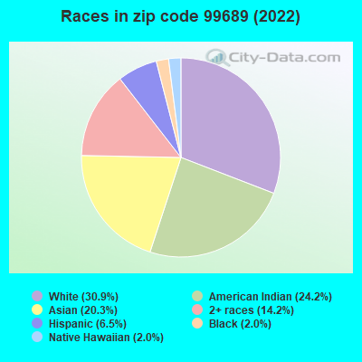 Races in zip code 99689 (2022)