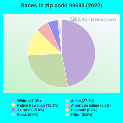 Races in zip code 99693 (2022)