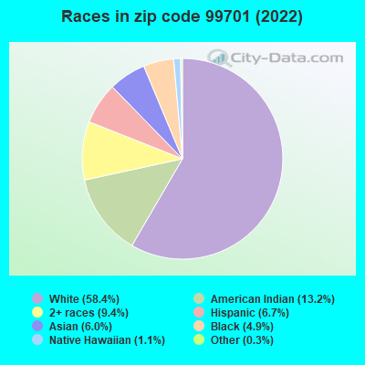 Races in zip code 99701 (2022)