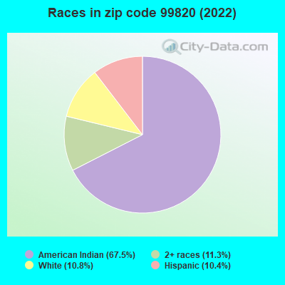 Races in zip code 99820 (2022)
