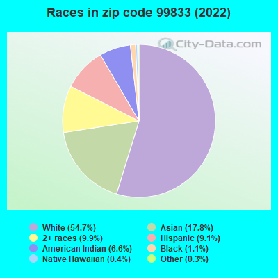 Races in zip code 99833 (2022)