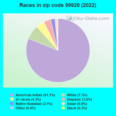 Races in zip code 99926 (2022)