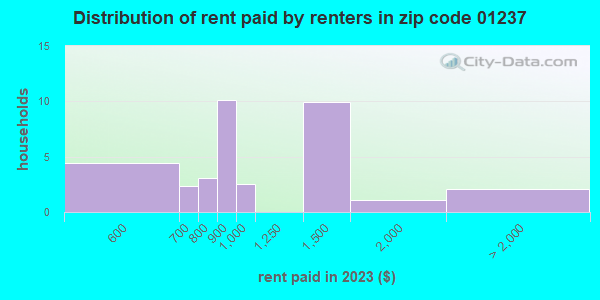 01237 Zip Code (Massachusetts) Profile - homes, apartments, schools ...