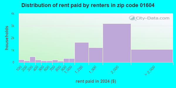 01604 Zip Code (Worcester, Massachusetts) Profile - homes, apartments ...