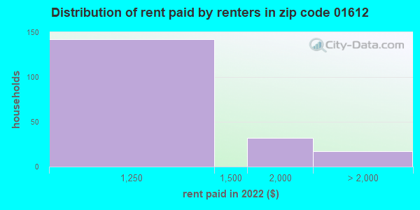 01612-zip-code-massachusetts-profile-homes-apartments-schools