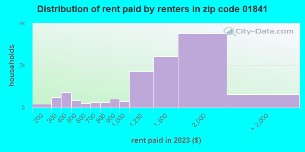 01841 Zip Code (Lawrence, Massachusetts) Profile - homes, apartments ...