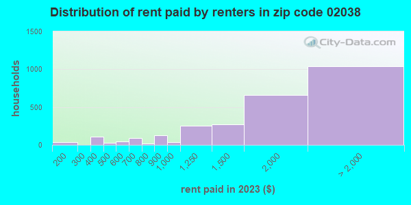 02038 Zip Code (Franklin Town, Massachusetts) Profile