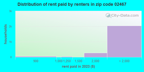 02467 Zip Code (Brookline, Massachusetts) Profile - homes, apartments ...