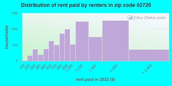 02720 Zip Code Fall River Massachusetts Profile Homes Apartments   Rent Paid Distribution 02720 