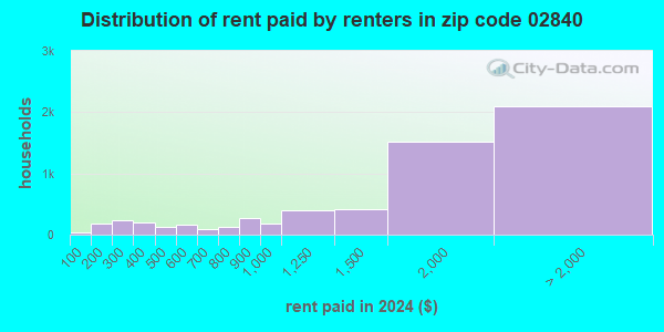 02840 Zip Code (Newport, Rhode Island) Profile - homes, apartments ...