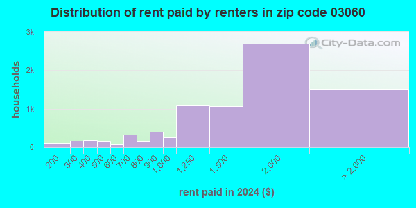 03060 Zip Code (Nashua, New Hampshire) Profile - homes, apartments ...